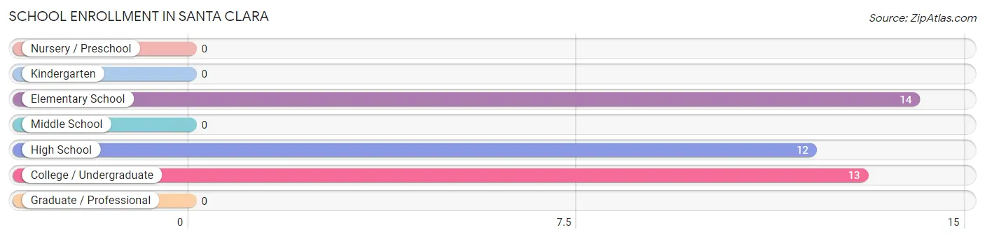 School Enrollment in Santa Clara