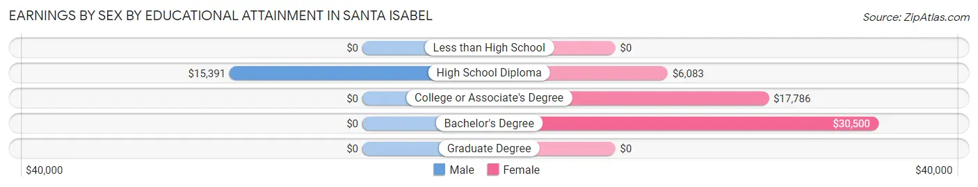 Earnings by Sex by Educational Attainment in Santa Isabel