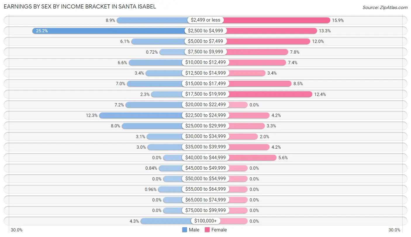 Earnings by Sex by Income Bracket in Santa Isabel