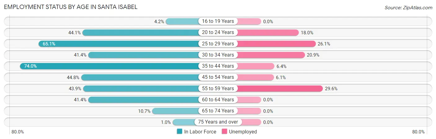 Employment Status by Age in Santa Isabel