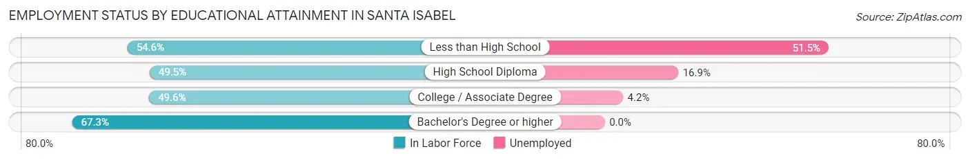 Employment Status by Educational Attainment in Santa Isabel