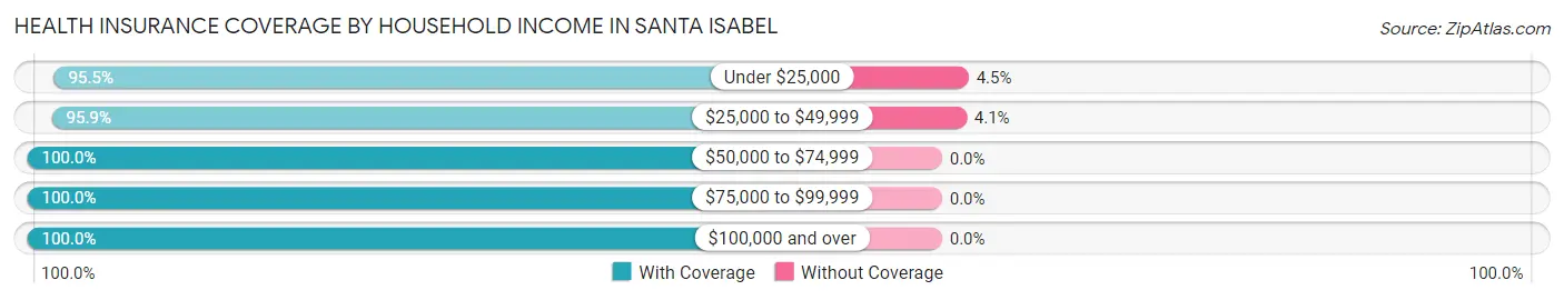 Health Insurance Coverage by Household Income in Santa Isabel