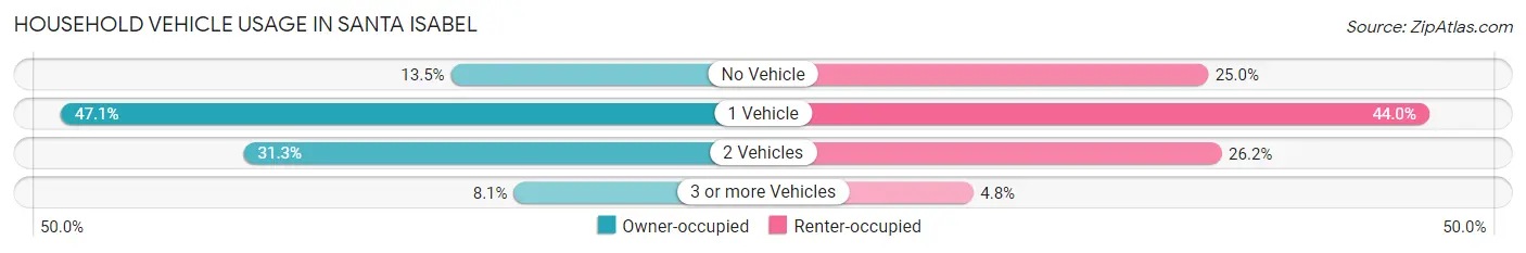 Household Vehicle Usage in Santa Isabel