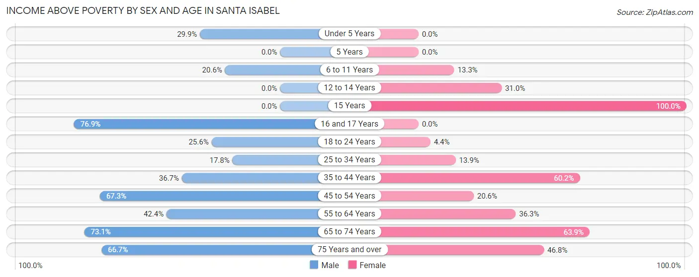 Income Above Poverty by Sex and Age in Santa Isabel