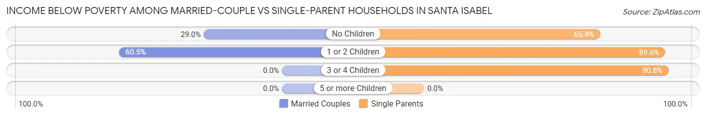 Income Below Poverty Among Married-Couple vs Single-Parent Households in Santa Isabel