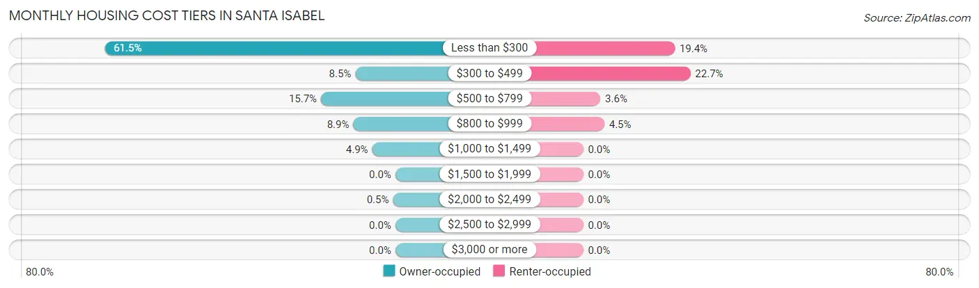 Monthly Housing Cost Tiers in Santa Isabel