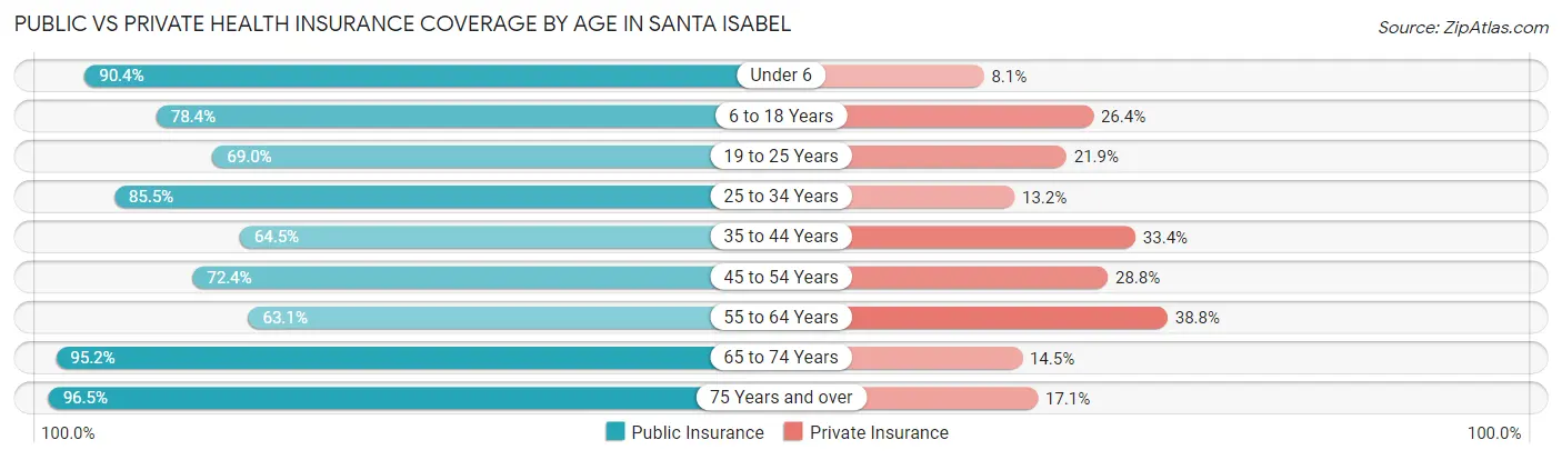Public vs Private Health Insurance Coverage by Age in Santa Isabel