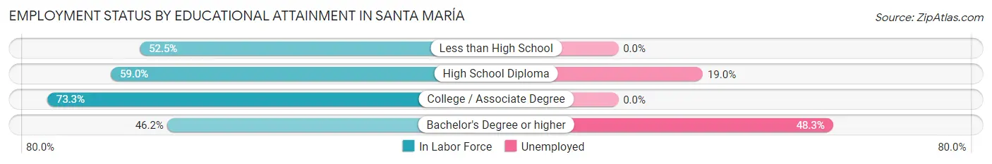 Employment Status by Educational Attainment in Santa María