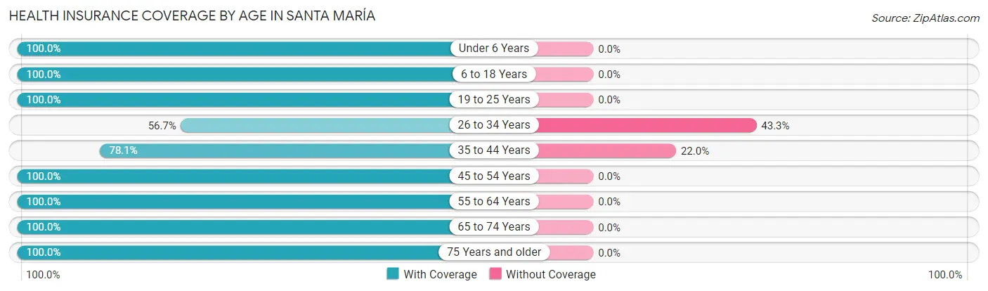 Health Insurance Coverage by Age in Santa María
