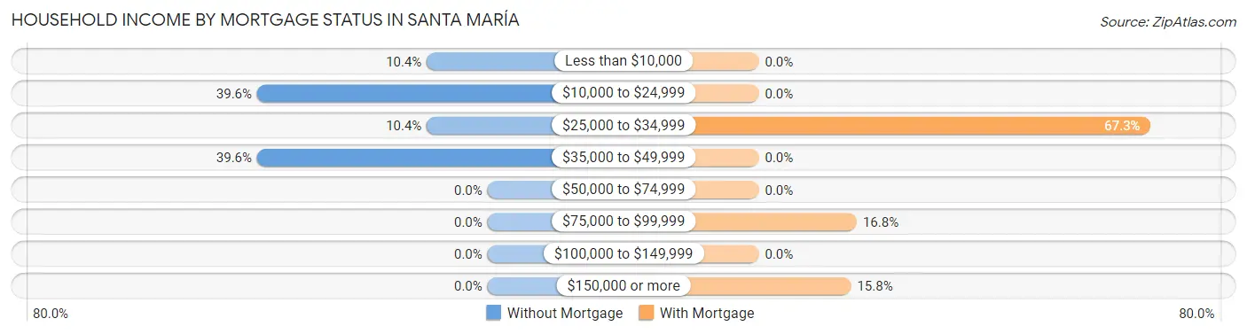 Household Income by Mortgage Status in Santa María