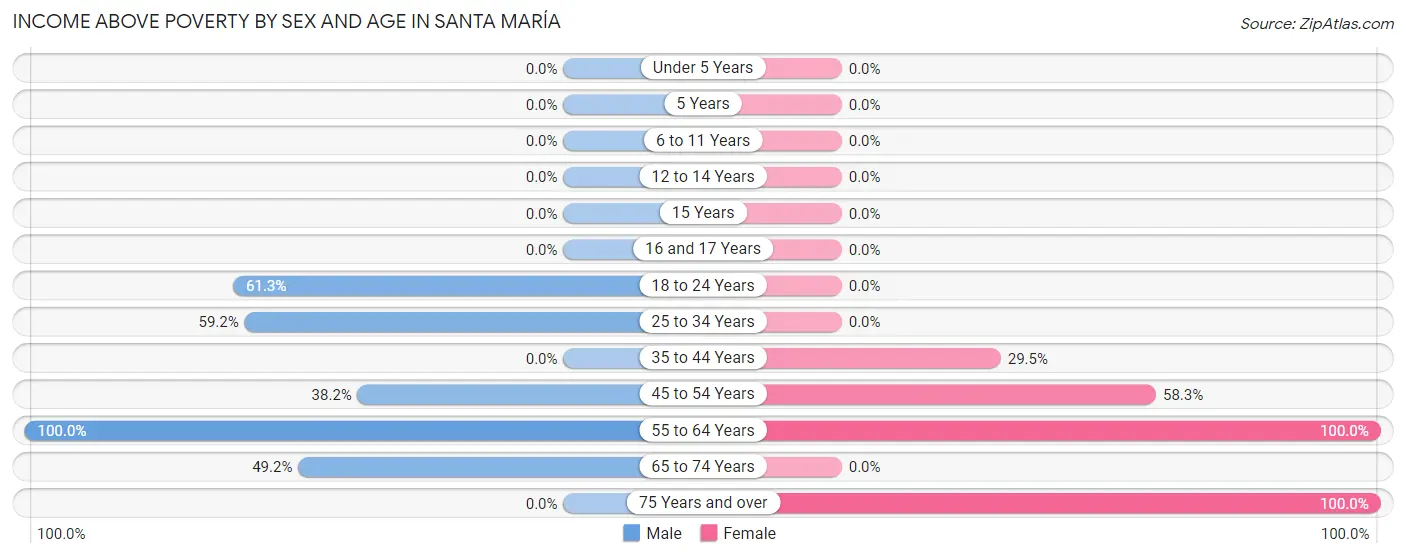Income Above Poverty by Sex and Age in Santa María