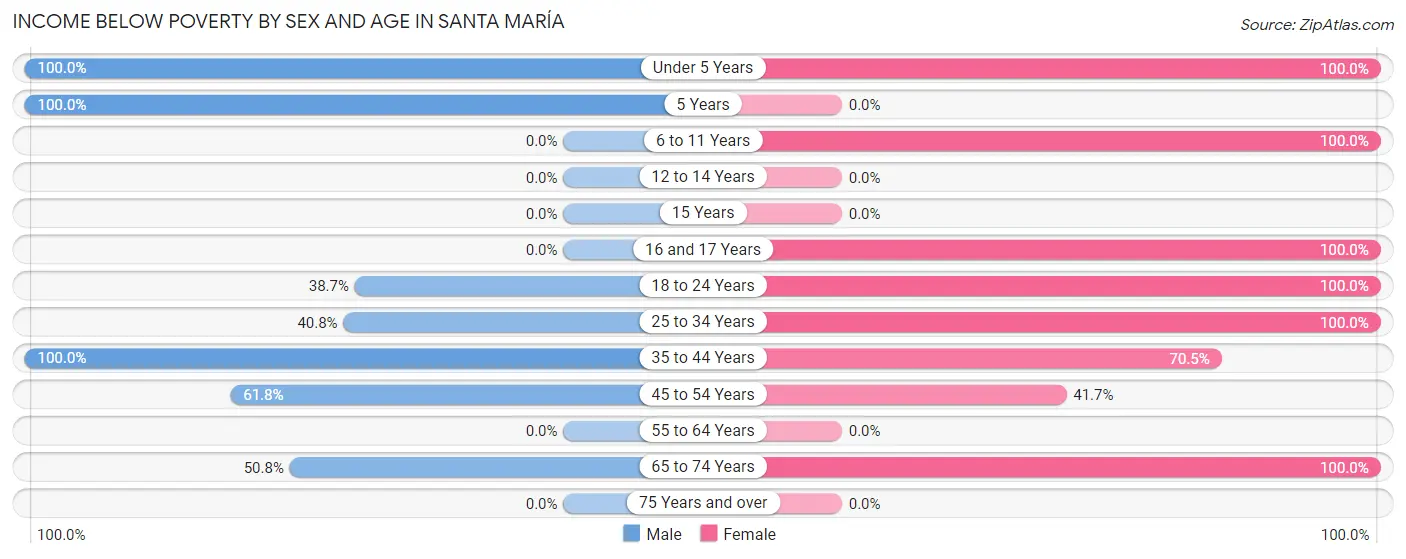 Income Below Poverty by Sex and Age in Santa María