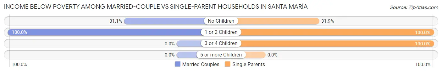 Income Below Poverty Among Married-Couple vs Single-Parent Households in Santa María