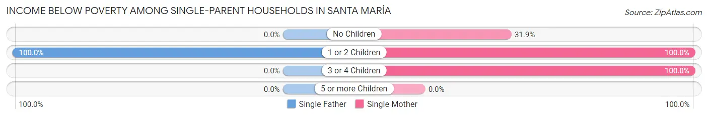 Income Below Poverty Among Single-Parent Households in Santa María