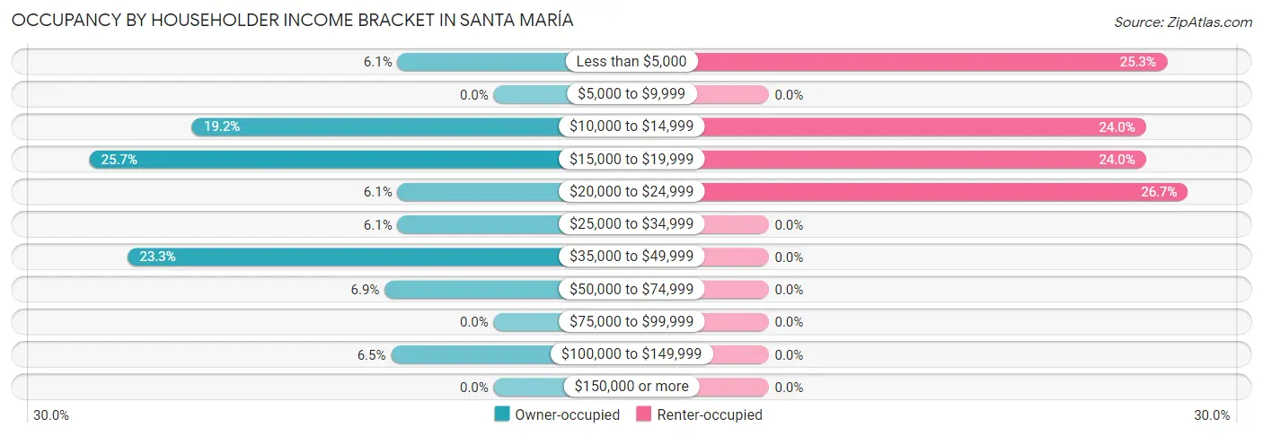 Occupancy by Householder Income Bracket in Santa María