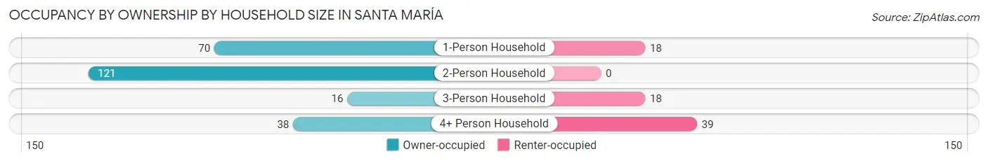 Occupancy by Ownership by Household Size in Santa María