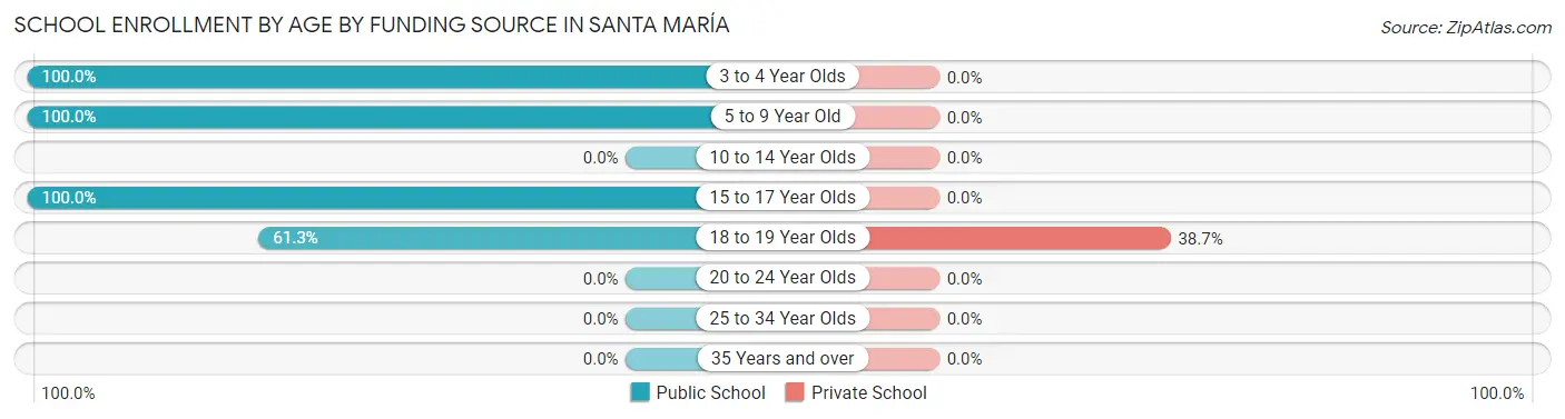 School Enrollment by Age by Funding Source in Santa María
