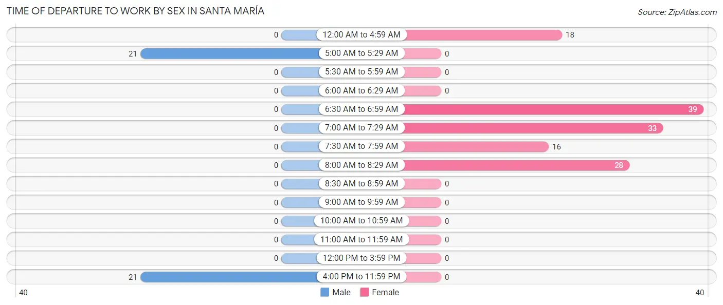 Time of Departure to Work by Sex in Santa María
