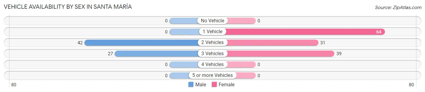 Vehicle Availability by Sex in Santa María