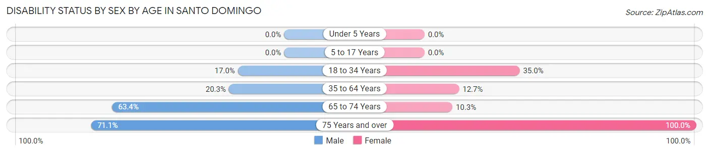 Disability Status by Sex by Age in Santo Domingo