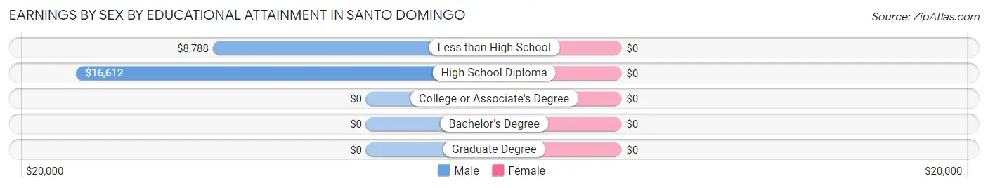 Earnings by Sex by Educational Attainment in Santo Domingo