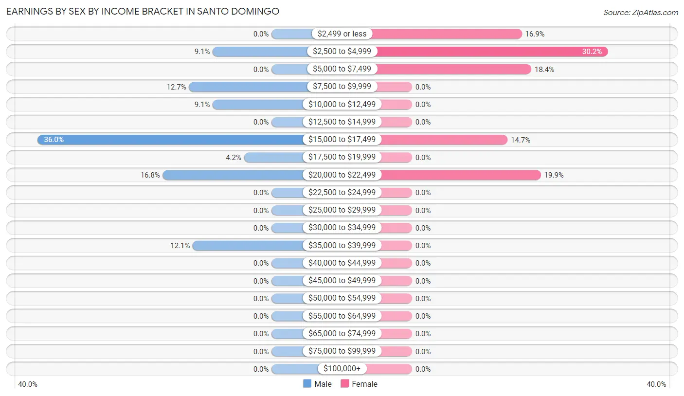 Earnings by Sex by Income Bracket in Santo Domingo