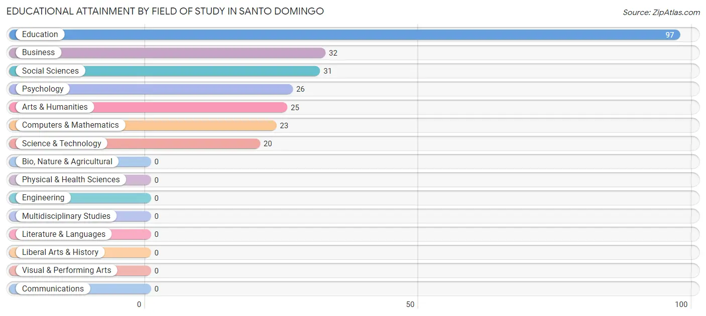 Educational Attainment by Field of Study in Santo Domingo