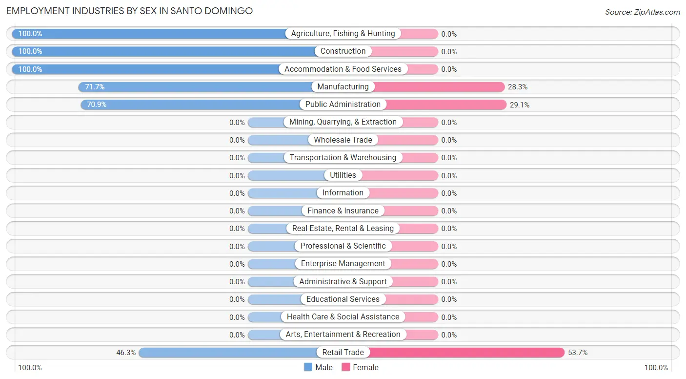 Employment Industries by Sex in Santo Domingo