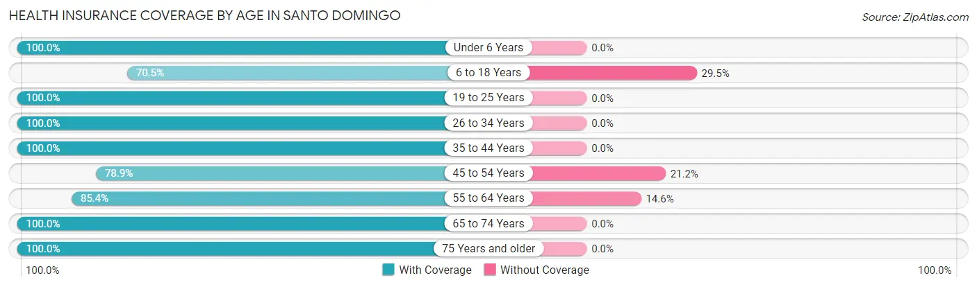Health Insurance Coverage by Age in Santo Domingo