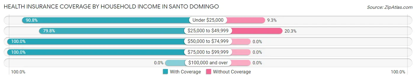 Health Insurance Coverage by Household Income in Santo Domingo