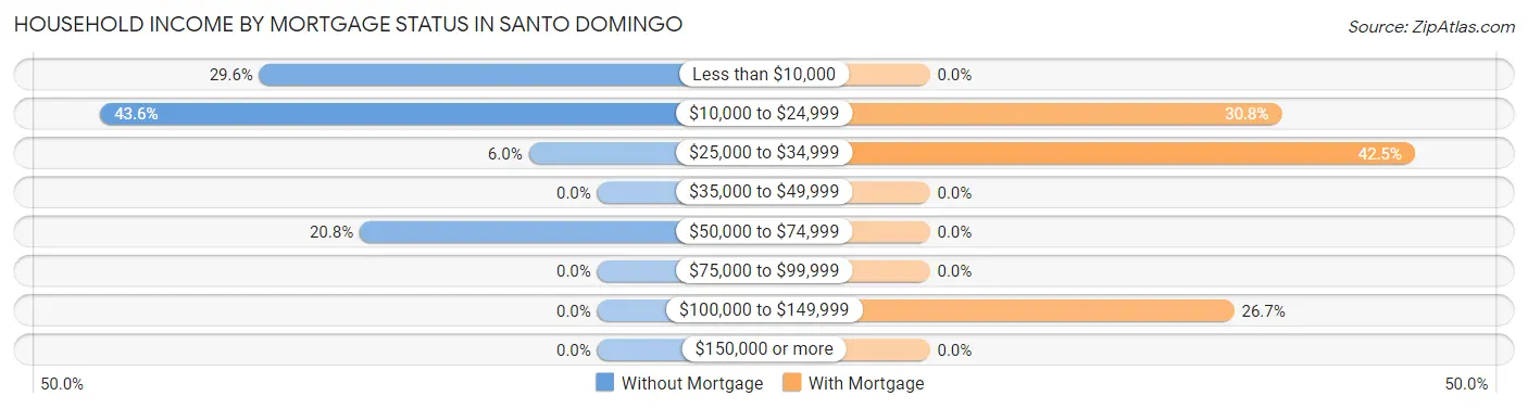 Household Income by Mortgage Status in Santo Domingo