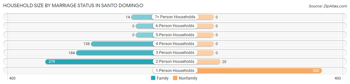 Household Size by Marriage Status in Santo Domingo