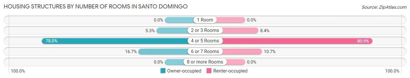 Housing Structures by Number of Rooms in Santo Domingo
