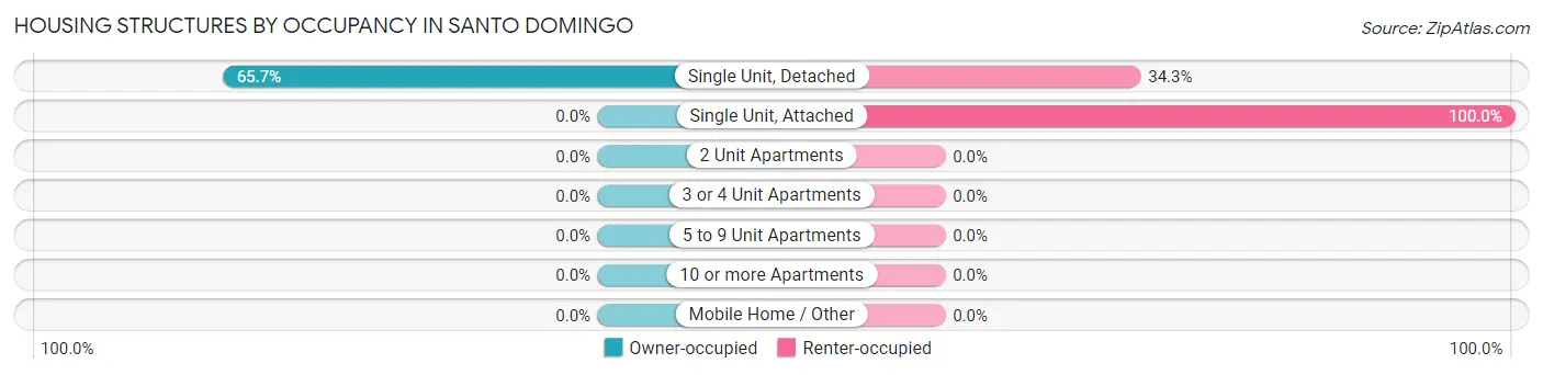 Housing Structures by Occupancy in Santo Domingo