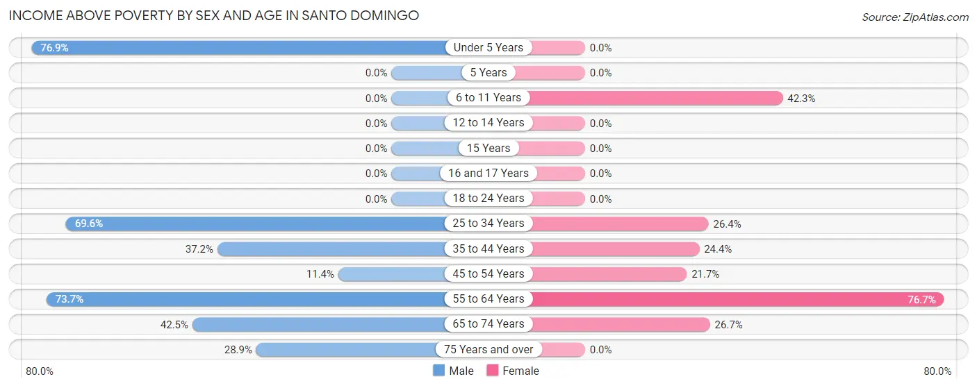 Income Above Poverty by Sex and Age in Santo Domingo