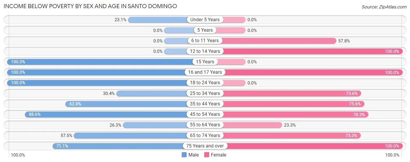 Income Below Poverty by Sex and Age in Santo Domingo