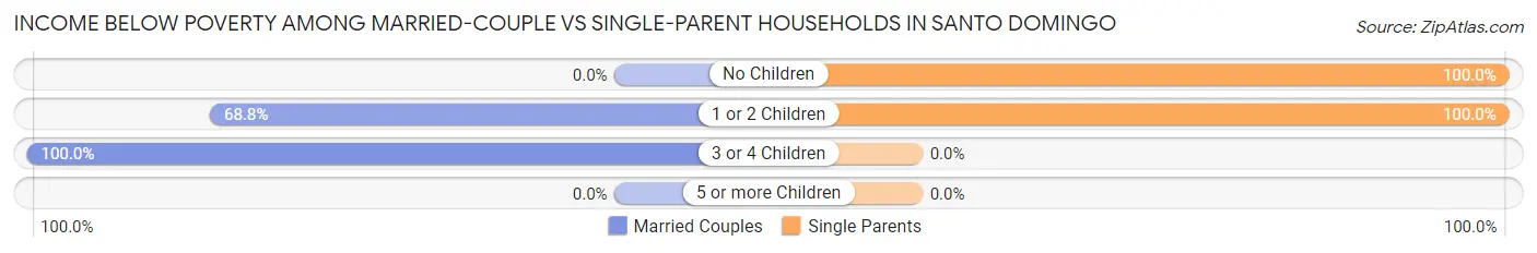 Income Below Poverty Among Married-Couple vs Single-Parent Households in Santo Domingo
