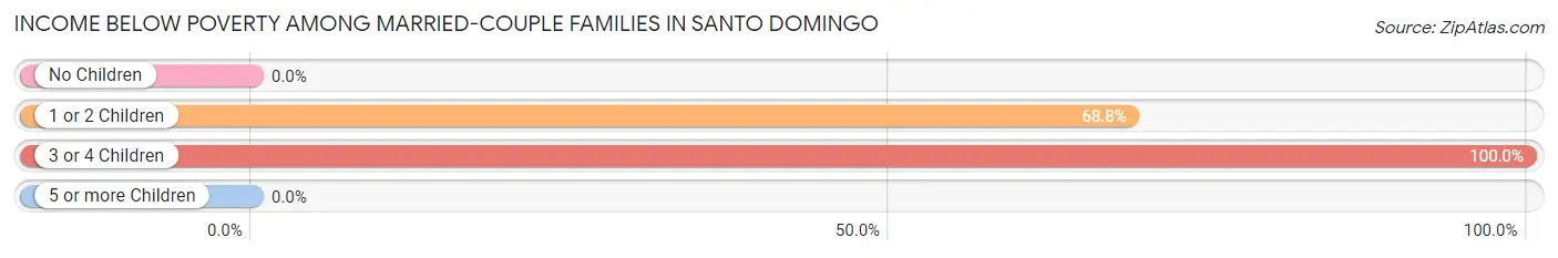 Income Below Poverty Among Married-Couple Families in Santo Domingo