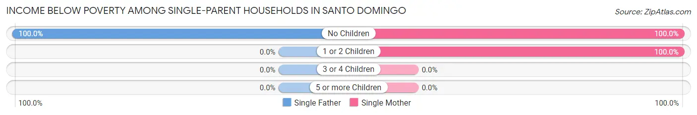 Income Below Poverty Among Single-Parent Households in Santo Domingo