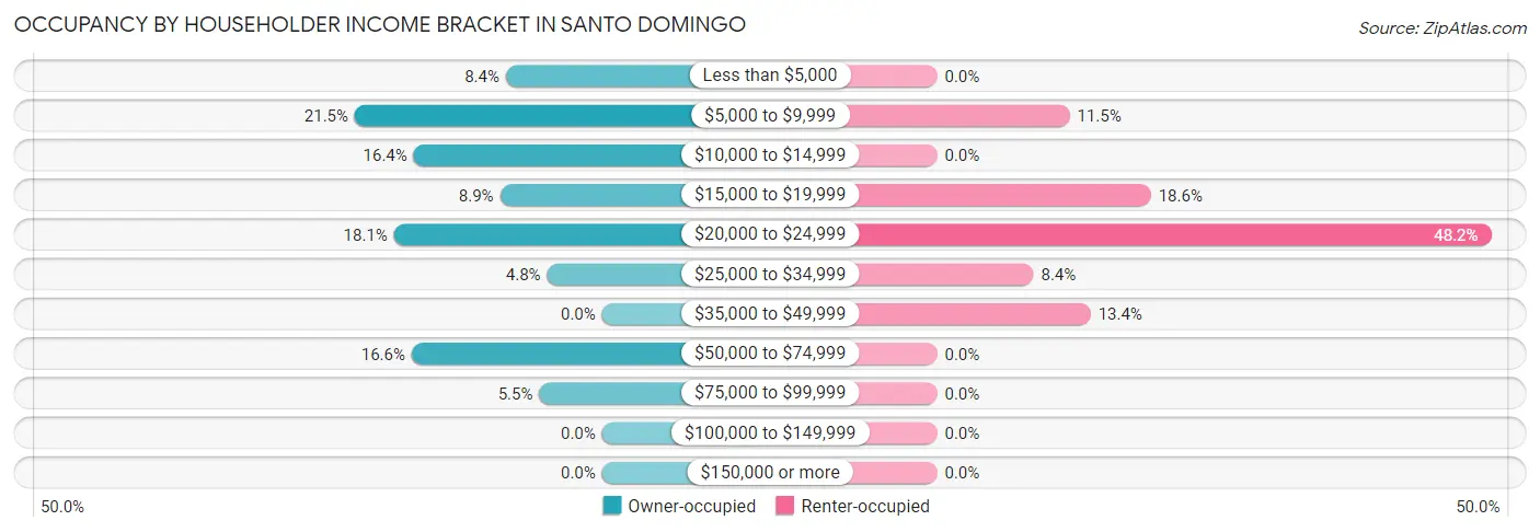 Occupancy by Householder Income Bracket in Santo Domingo