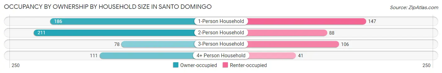 Occupancy by Ownership by Household Size in Santo Domingo