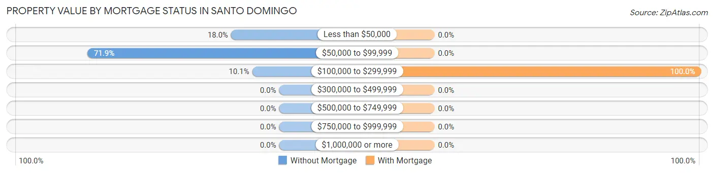 Property Value by Mortgage Status in Santo Domingo