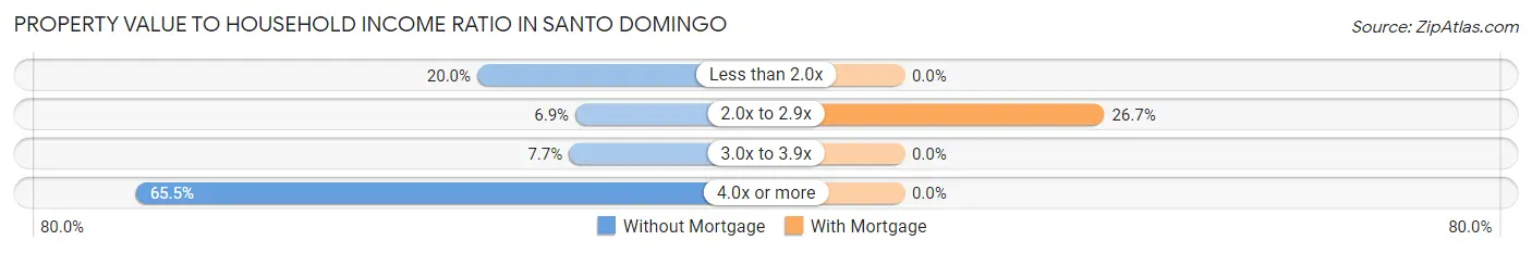 Property Value to Household Income Ratio in Santo Domingo