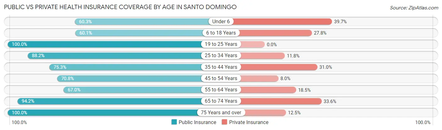 Public vs Private Health Insurance Coverage by Age in Santo Domingo