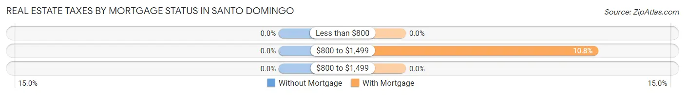 Real Estate Taxes by Mortgage Status in Santo Domingo