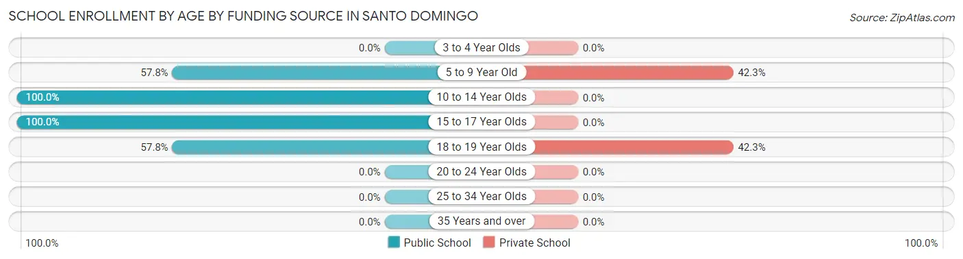 School Enrollment by Age by Funding Source in Santo Domingo