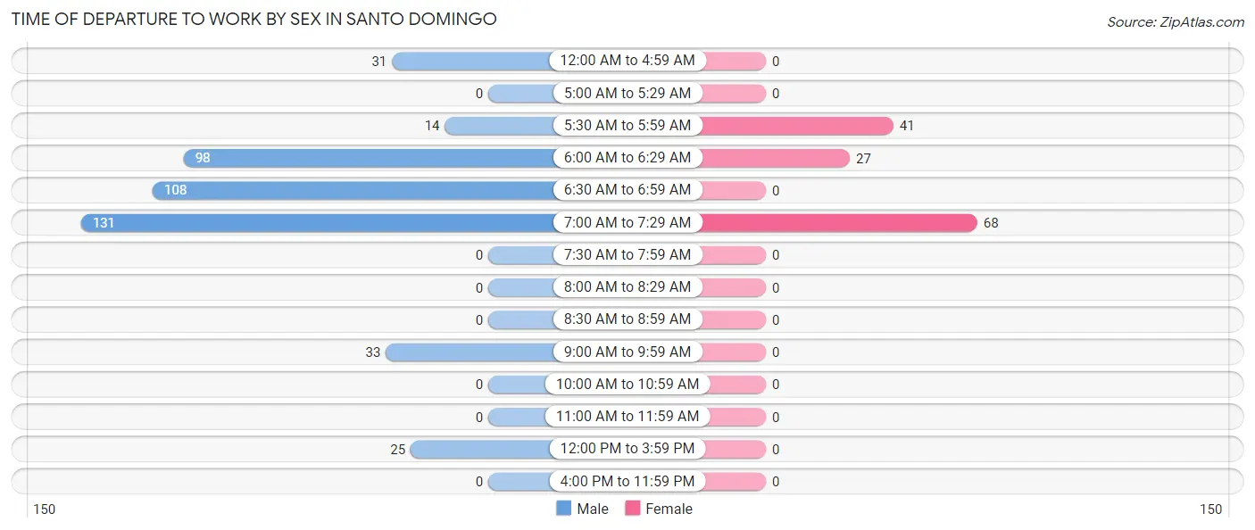 Time of Departure to Work by Sex in Santo Domingo