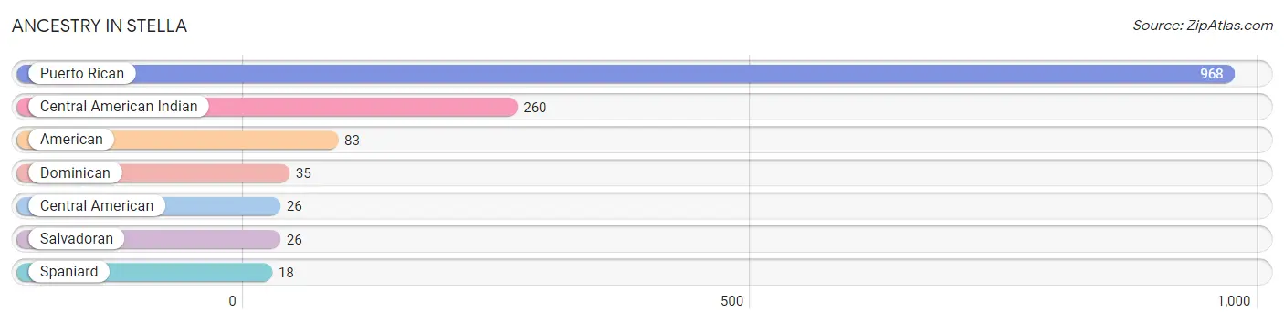 Ancestry in Stella