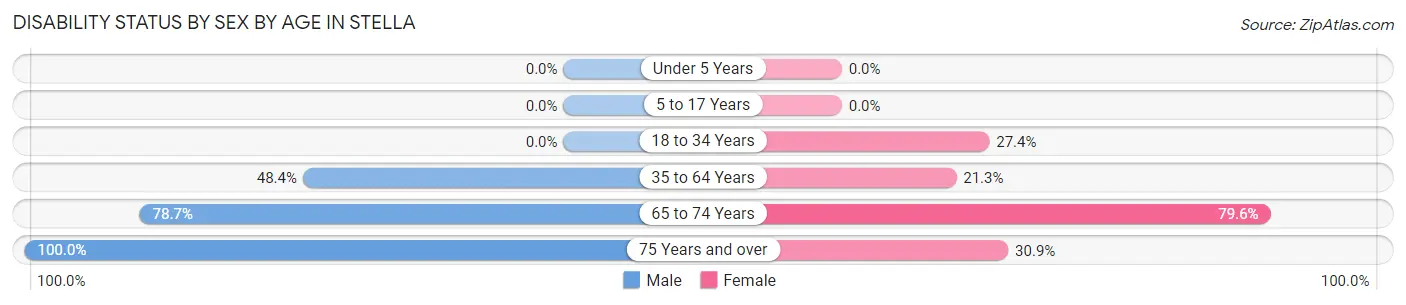 Disability Status by Sex by Age in Stella