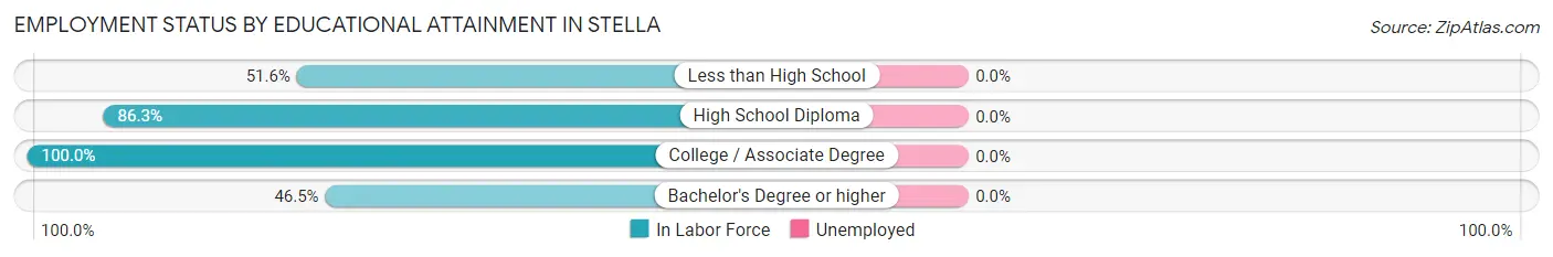 Employment Status by Educational Attainment in Stella